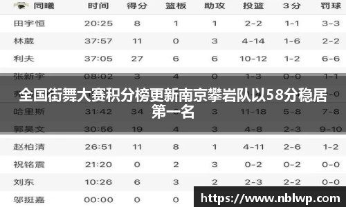 全国街舞大赛积分榜更新南京攀岩队以58分稳居第一名